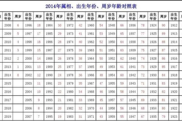 2023年十二生肖年龄查询对照图表带虚岁周岁详细解析