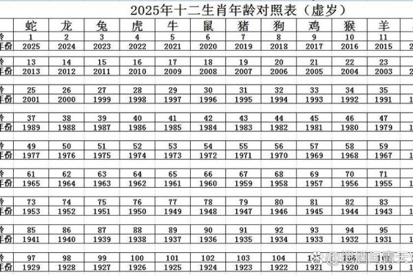 2005年出生的人属什么生肖，今年2023年多大年纪了？