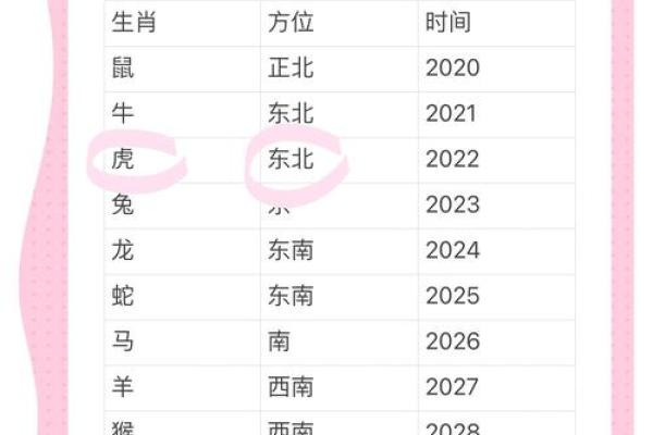 2022年属相年份对照表，详细解析虎年的运势和特点有哪些？