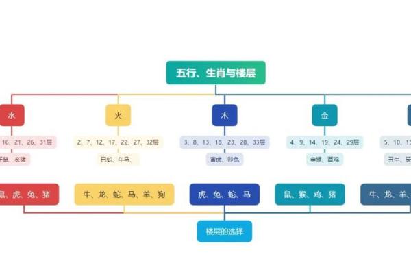 属相与楼层选择有什么讲究？如何根据生肖选吉利楼层