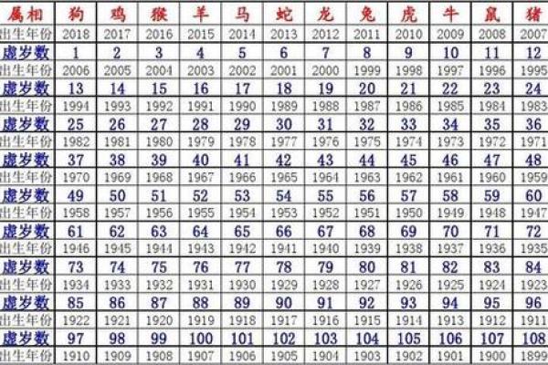 2023年最新版十二生肖年龄对照表及出生年份查询