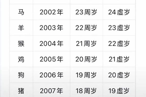 2024年最新版十二生肖年龄对照表，我今年虚岁实岁分别属什么？
