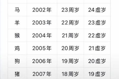 2024年最新版十二生肖年龄对照表，我今年虚岁实岁分别属什么？