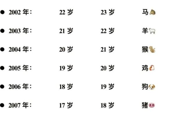 1930年出生的人现在属什么生肖，年龄多大了？