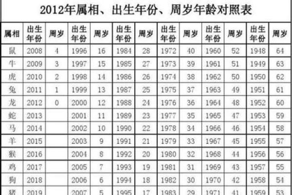 2023年生肖年龄对照表图片版，包含虚岁和周岁的详细年份对照