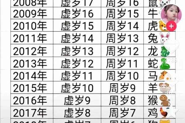 2005年出生的人现在多少岁？2024年具体年龄计算方法详解