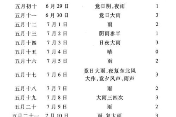 请问今年2022年的入梅期在几月几号之间到来