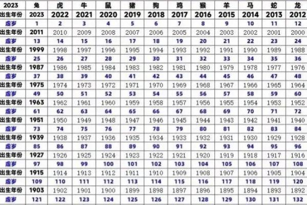 2005年属鸡的人今年虚岁和周岁分别怎么计算？