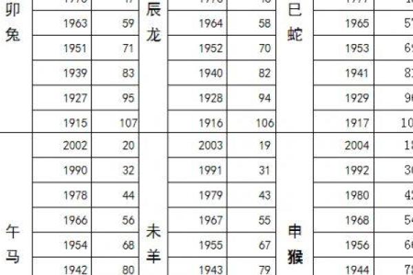 属龙的人2023年年龄对照表，不同年份出生今年几岁详细查询