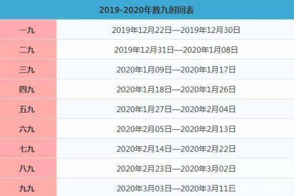 2019-2020年数九时间表完整版查询，包含每一九日期