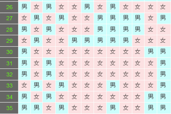 2020年清宫表生男生女图准确吗？想根据怀孕月份科学预测宝宝性别