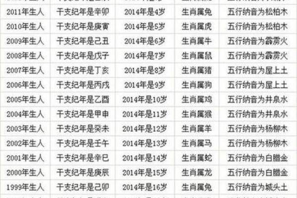 2000年出生的人今年周岁和虚岁分别多大了？