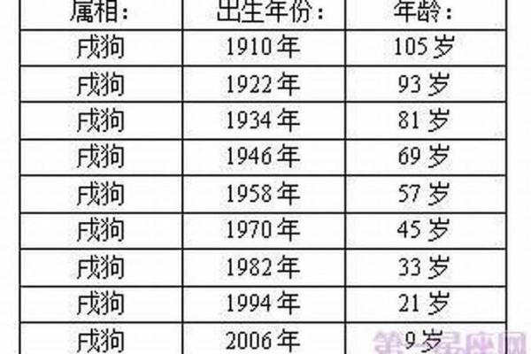 2025年属狗的今年多大了不同出生年份年龄查询对照表