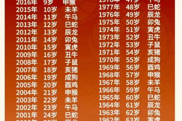 2005年属鸡的人今年多少岁了，虚岁和周岁怎么区分