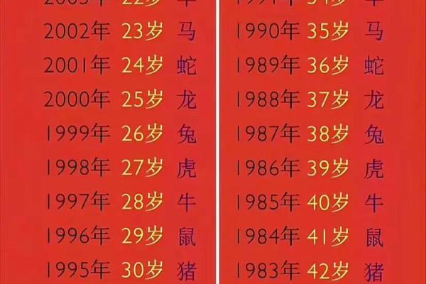 2025年属龙的年龄对照表不同年份出生查询