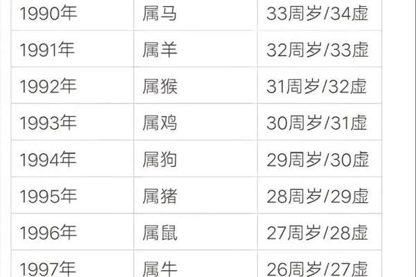 1990年出生的人今年周岁和虚岁分别多大了，具体怎么计算？