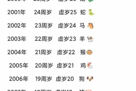 2025年属狗的今年多大了不同出生年份年龄查询对照表