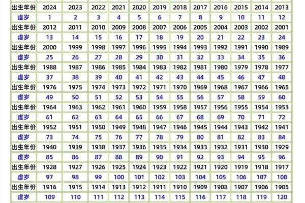想知道2007年出生今年几岁，虚岁和周岁有什么区别？