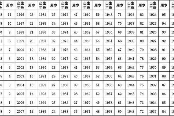 2025年属龙的今年多大了，不同年份出生年龄对照表查询