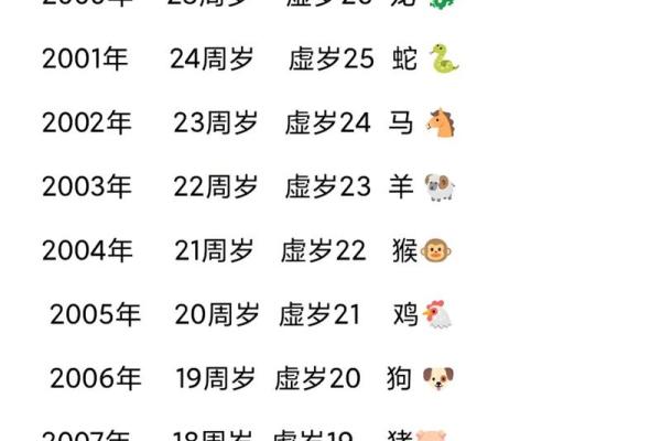 2001年出生的人现在虚岁应该怎么计算具体年龄？