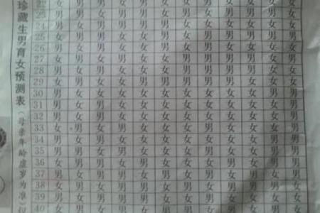 听说2022虎年有特殊男女计算公式，想找最准的生男生女对照表