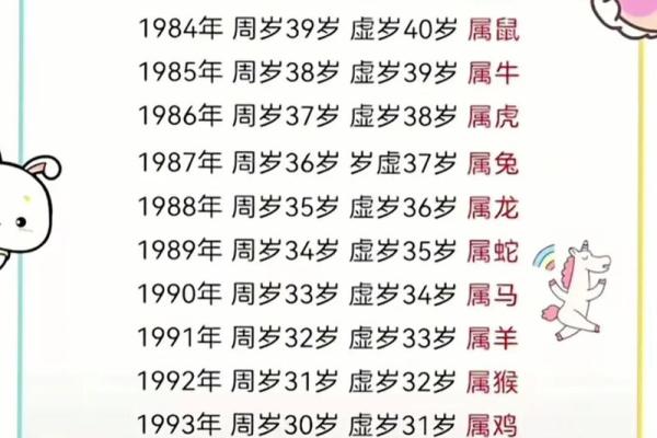 1990年属鸡的人今年具体年龄是多少岁怎么计算