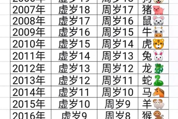 2025年属鸡的人虚岁和周岁分别多大如何区分