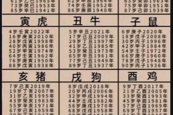 属鸡的年龄对照表最新年份查询，包括虚岁和周岁