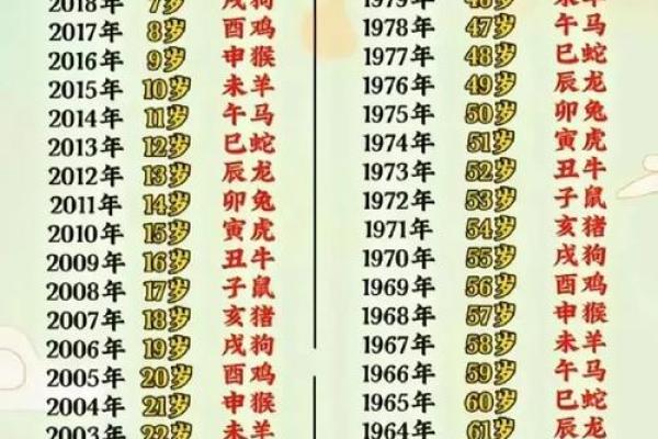 1981年属鸡的人今年虚岁和周岁分别多大了？