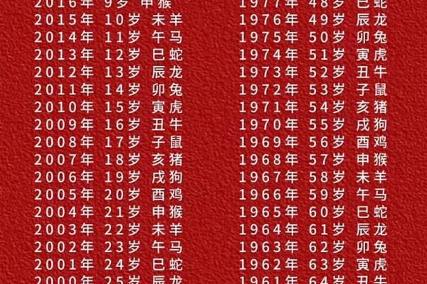 2025年属狗的虚岁年龄对照表,快速查询不同年份的运势 2025年属狗的虚岁年龄对照表,快速查询不同年份的运势