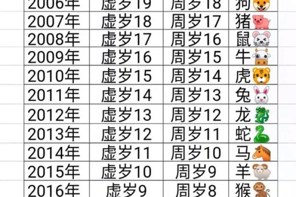 生肖属龙今年多大岁数了,2023年虚岁和周岁的准确计算方法 生肖属龙今年多大岁数了,2023年虚岁和周岁的准确计算方法