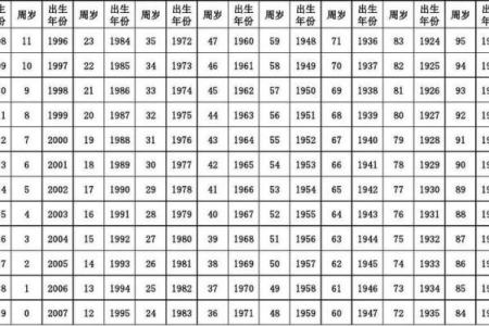2025年属龙的今年多大了，不同年份出生年龄对照表查询