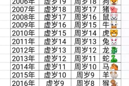 生肖属龙今年多大岁数了，2023年虚岁和周岁的准确计算方法