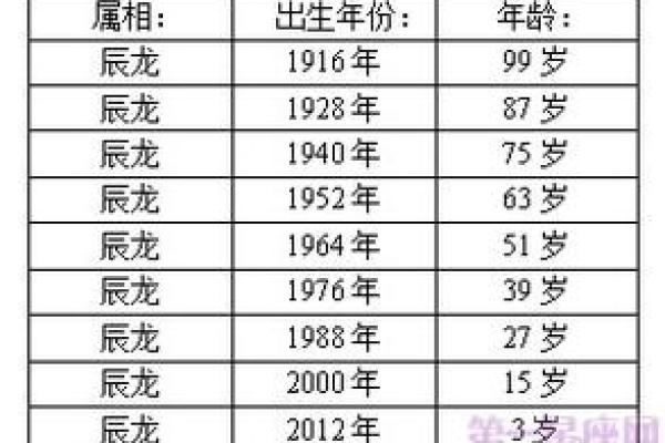 属龙的人今年2024年具体年龄是多大，怎么计算的？